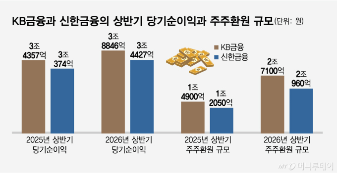 KB·신한금융, 상반기 역대최대 실적… 증시호황에 '덩실덩실'