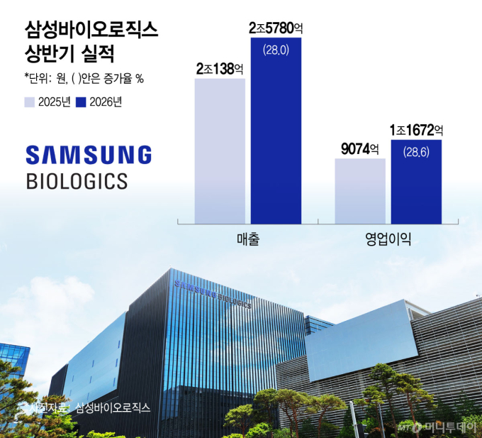 '공장 풀가동' 삼성바이오, 연매출 5조 클럽 예약