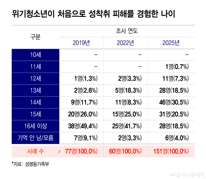 11세도 당했다… 더 어려진 성착취 연령