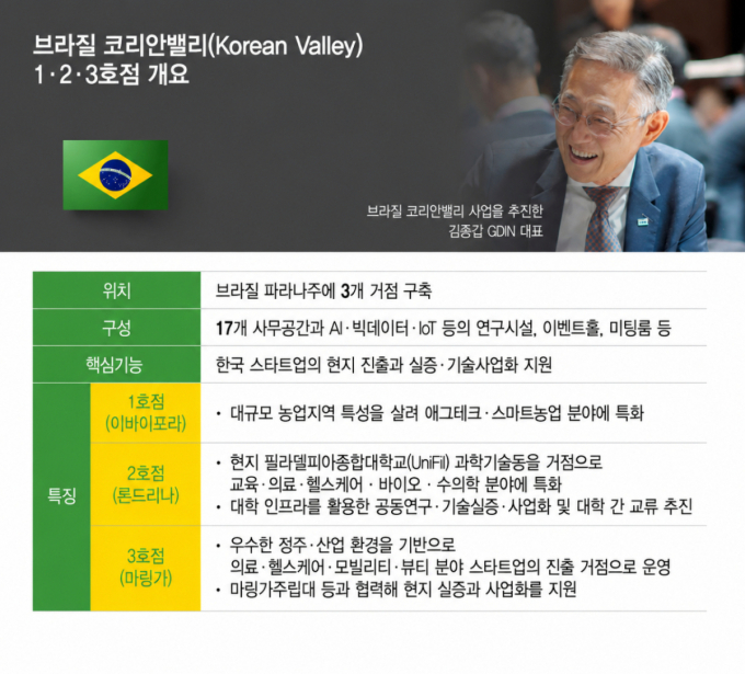 브라질에 뻗은 'K-딥테크 전진기지'…GDIN, 코리안밸리 3곳으로 확대