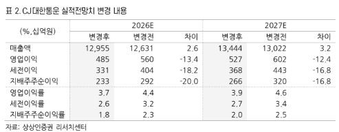 CJ대한통운, 투자 비용 확대에 마진 둔화 예상…목표가↓-상상인
