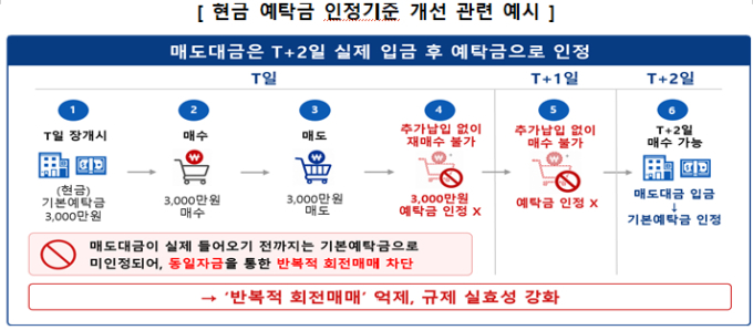 단일종목 레버리지 예탁금 '3000만원', 이달 31일부터 '조기시행'