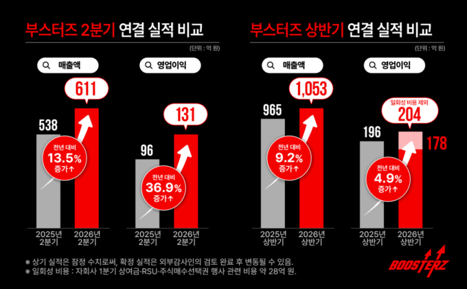 현대모비스, 2Q 매출 16조 돌파 '분기 최대'…영업익 12.1%↑ "고부가 전장 효과"