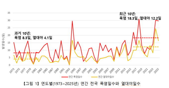폭염 6월에 시작하고 열대야는 9월 돼야 끝난다…길어진 여름
