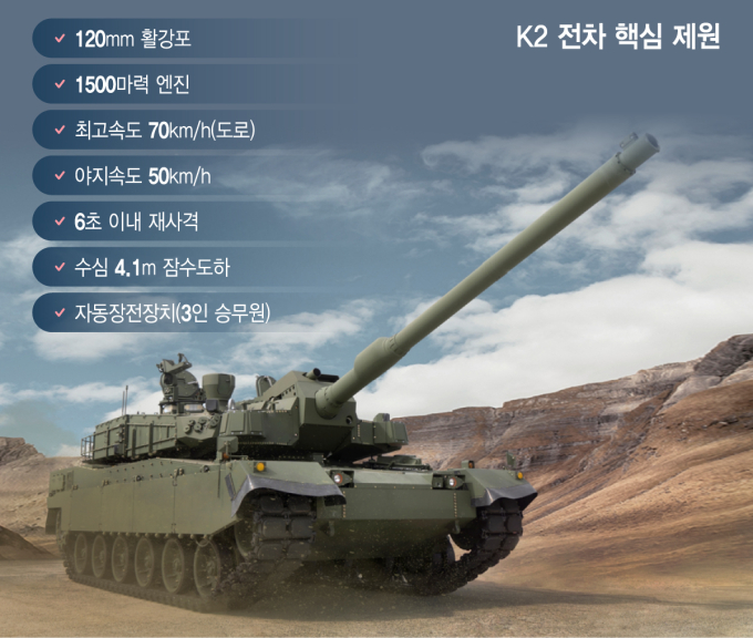 "북한 전차 다 박살"…폴란드가 반한 K2 화력 어느 정도길래
