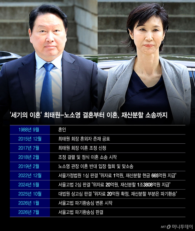 역대 최대 '9440억원' 재산분할 최태원 회장 "송구하다"