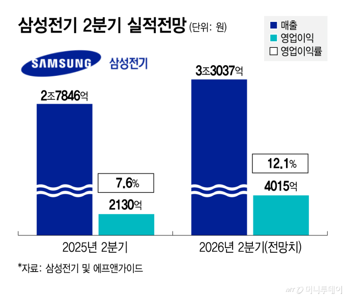 삼성전기, AI 타고 '깜짝 실적' 전망...영업이익률 '10% 벽' 깰듯