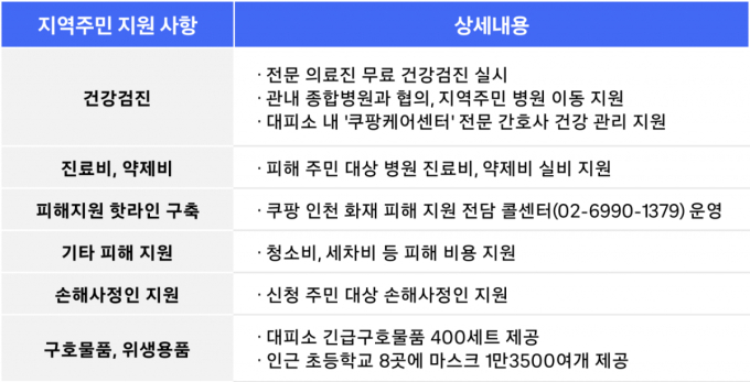 쿠팡, 화재 피해 주민 일상 회복 지원...종합 피해 지원 대책' 시행