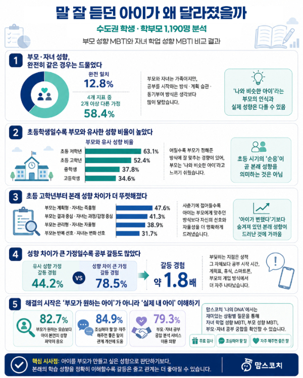 부모·자녀 학습 성향 일치 12.8%... 차이 클수록 공부 갈등 1.8배