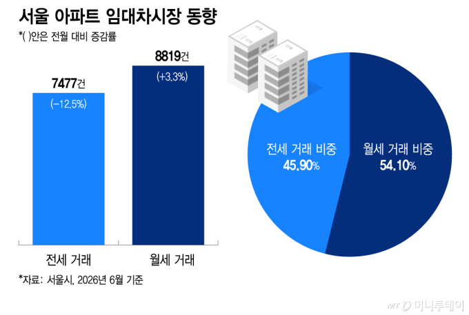 "전세 실종, 월세는 320만원" 난리인데...전세대출 규제 논의에 '술렁'