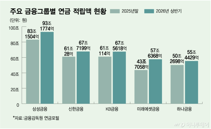 550조 퇴직연금 전쟁…금융그룹 '원팀' 경쟁 시대로 전환