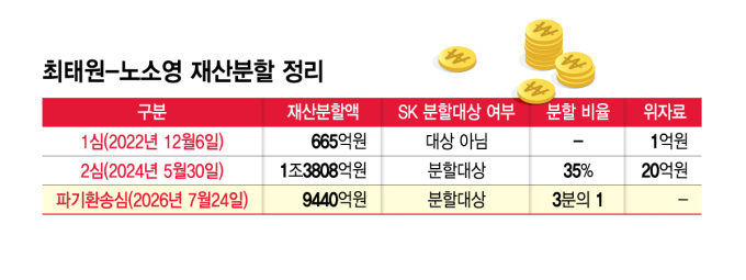 [표]1심·2심·파기환송심별 최태원·노소영 재산분할액