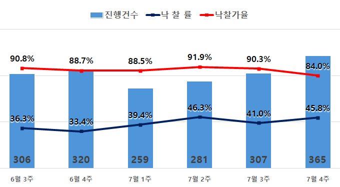 "서울은 감정가보다 더" 경매 우르르...경기는 '반값 낙찰'