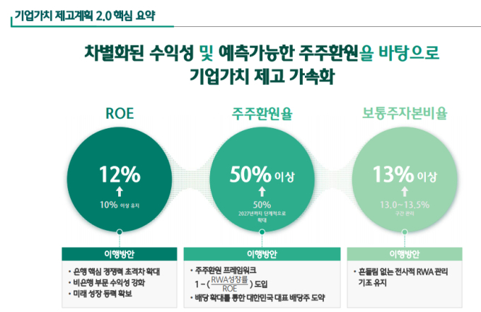 하나금융 최대 순이익·밸류업 2.0에도…중앙그룹 위기에 건전성 과제로