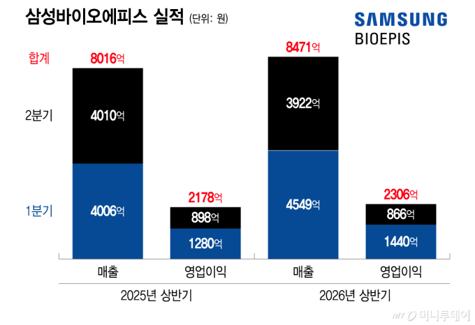 삼성바이오에피스, 2분기 숨고르기…"연매출 목표 1.8조 변화 無"