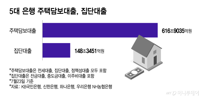 잔금대출 뿐 아니라 이주비·중도금도 '핀셋지원'..총량규제 1.5%는 유지