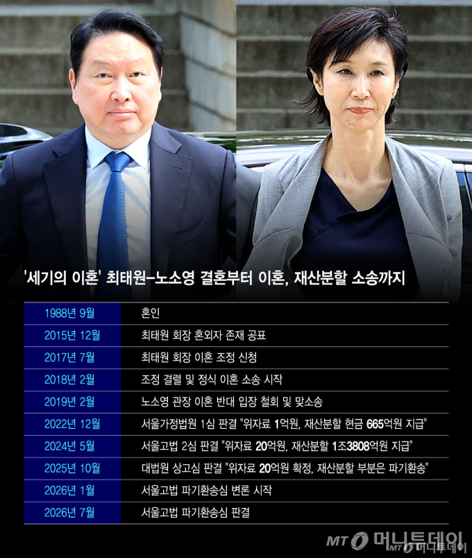 최태원·노소영 '9440억원' 역대 최대 재산분할…다음은 권혁빈