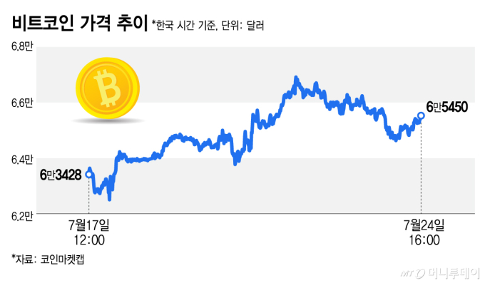 중동발 전쟁악재 반복…비트코인 6만6000달러 반납