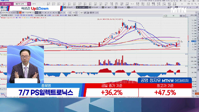 [고래사냥] '동운아나텍·PS일렉트로닉스·삼성바이오로직스! 내일장 고래 종목은?!