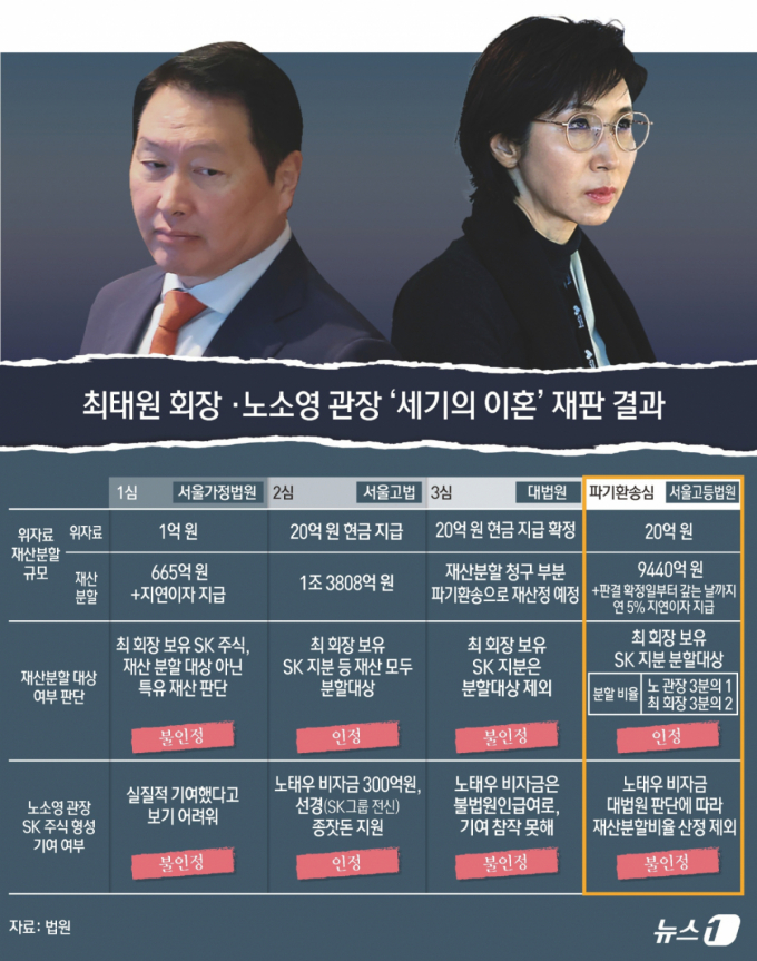 "한국서 가장 비싼 이혼 소송"…외신도 최태원·노소영 판결 긴급타전