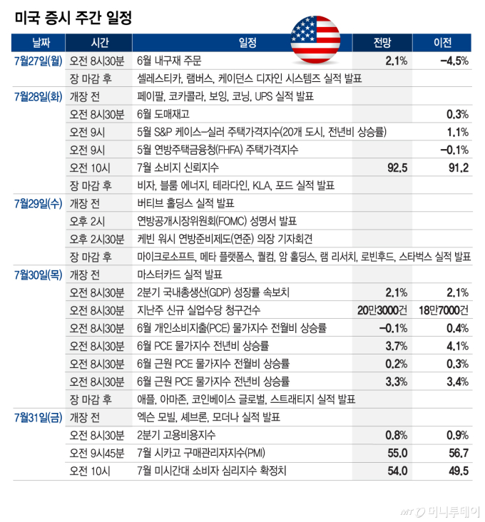 기술주 운명 가를 빅테크·반도체 실적…FOMC, 커지는 금리 인상 전망[이번주 美 증시는]