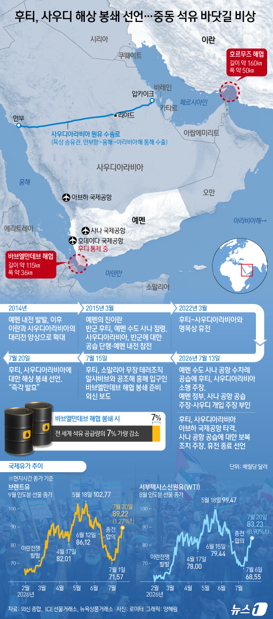 후티, 사우디 석유시설 공습…예멘으로 번진 美·이란전쟁 불씨
