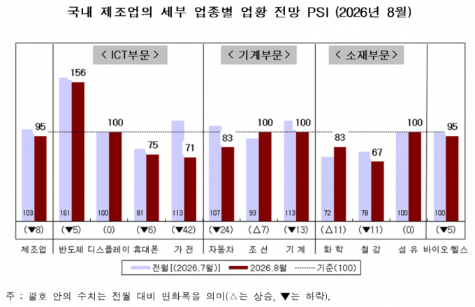 8월 제조업 전망 '흐림'…반도체 VS 비반도체 온도차