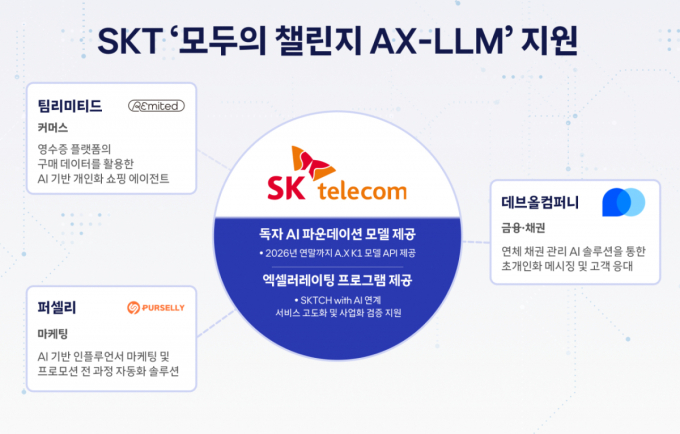 SKT, 스타트업에 자체 AI 모델 지원…서비스 개발 돕는다