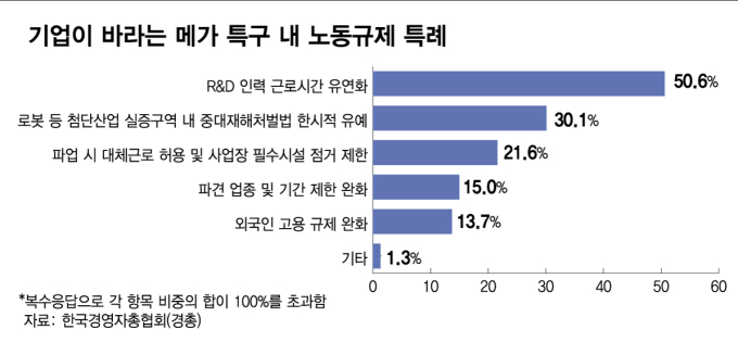 첨단기업 절반 "메가특구 내 R&D 근로시간 유연화 필요"
