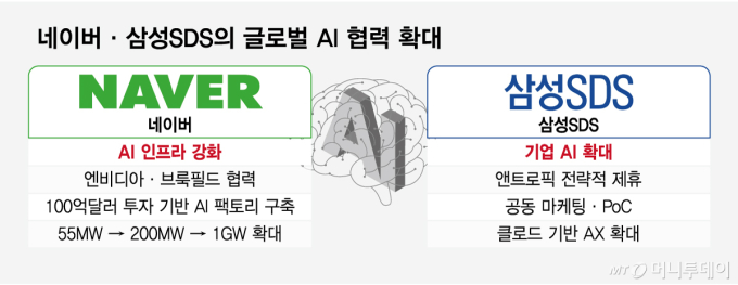 네이버·삼성SDS, 빅테크와 빅사이즈 협력