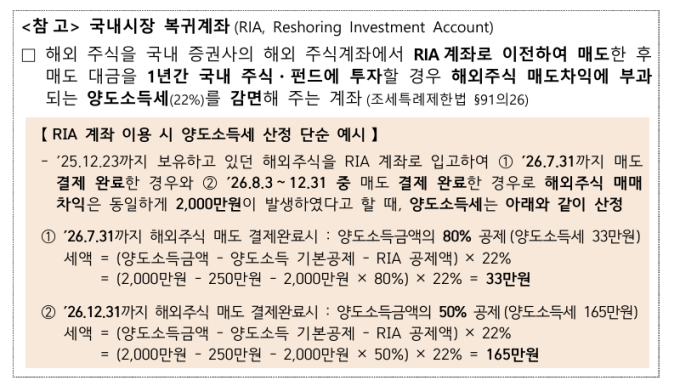 "RIA, 늦게 매도하면 공제 혜택 줄어들어요" 금감원, 투자자 유의 안내