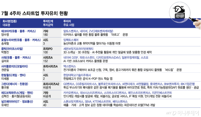 '국경 없는 커머스'에 돈 몰렸다…AI 물류 스타트업 투자 '활활'