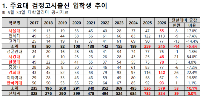 검정고시 출신, 주요 10개대 합격 역대급…서울대도 10년새 최다