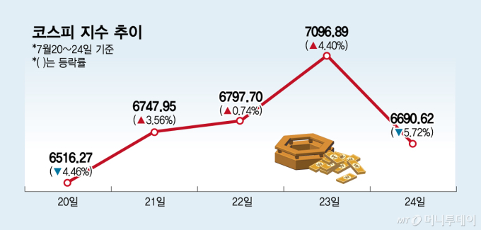 빅테크 실적·FOMC… 슈퍼위크 '훈풍' 기대감