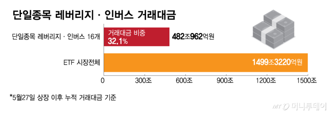 "현금 3000만원 있어야 물타기도 가능"…레버리지 투기판 식을까