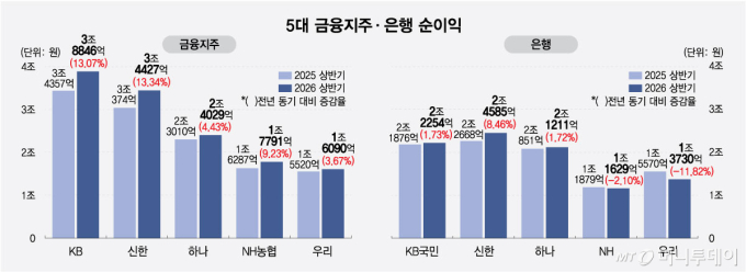 증시 훈풍 탄 5대 금융, 상반기에만 13조 벌었다