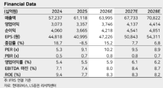 현대모비스, 부품사 밸류에이션 하락…목표가 75만원으로 하향-LS
