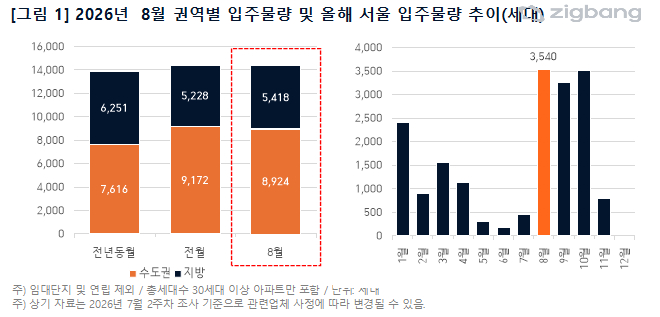 "공급 가뭄에 단비" 8월 서울 3540가구 입주…반포래미안트리니원 등