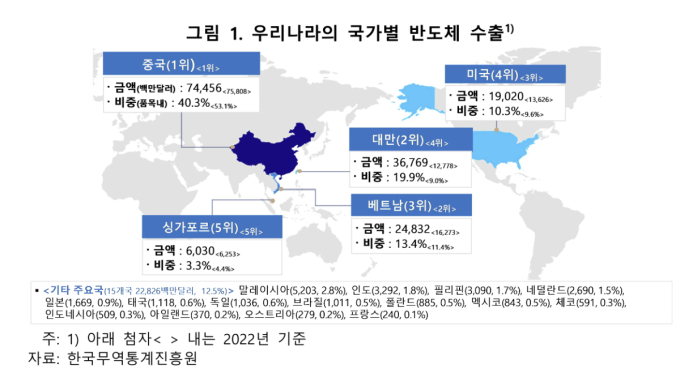 AI가 바꾼 韓반도체 지도…중국 의존 낮추고 대만 수출 늘렸다