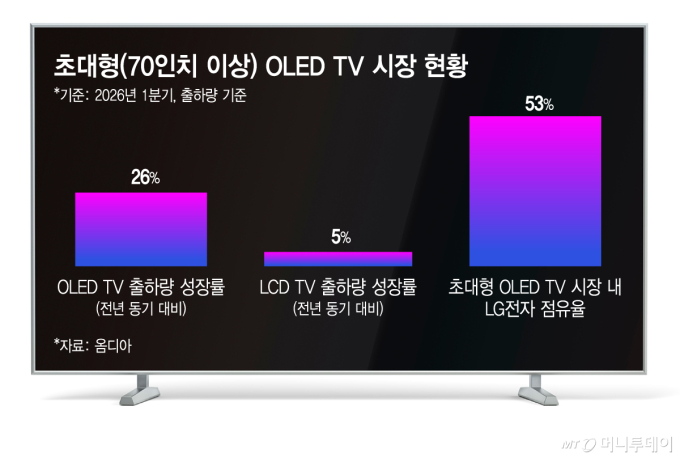"화면 커질수록 OLED로"…초대형 TV 시장 이끄는 LG전자
