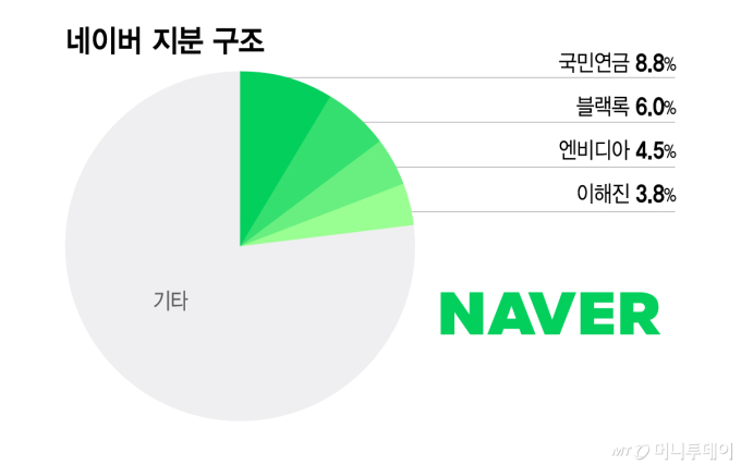 엔비디아, 네이버 3대 주주로…AI 결속 강화