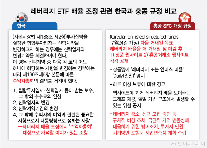 홍콩도 규제 돌입…'매일 레버리지 배율 조정'이 보완책 선례 될까