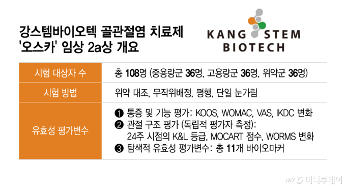 강스템바이오텍, 'TG-C' 이어 시험대 오르는 '오스카'…관전 포인트는
