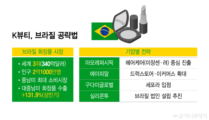 K뷰티 브라질 공략법…아모레 '헤어'·에이피알 '유통망'