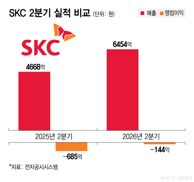SKC, 적자 줄이고 동박 반등…유리기판 사업 속도낸다