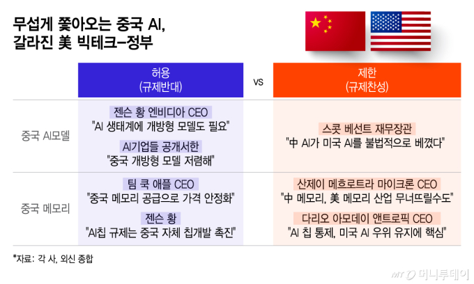 무섭게 쫓아오는 중국 AI, 갈라진 美 빅테크-정부/그래픽=이지혜