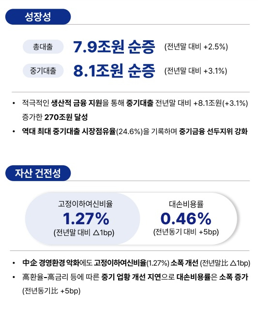 기업은행, 상반기 순이익 1조4429억원…역대 최대 중기대출 점유율