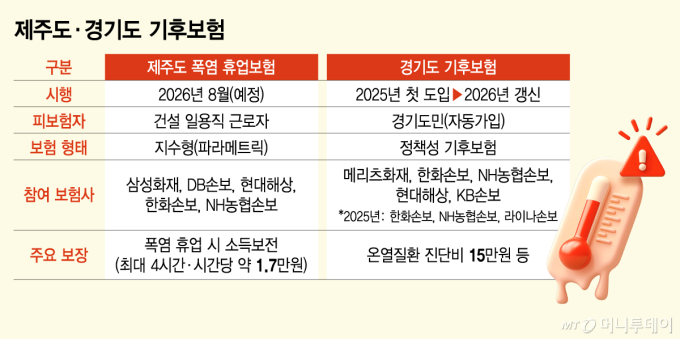 폭염 휴업·온열질환 보장까지…삼성·메리츠도 '기후보험' 등판
