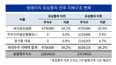 [더벨][다시 뛰는 썸에이지]오너·대표, 대주주 청약 물량 100% 소화하나
