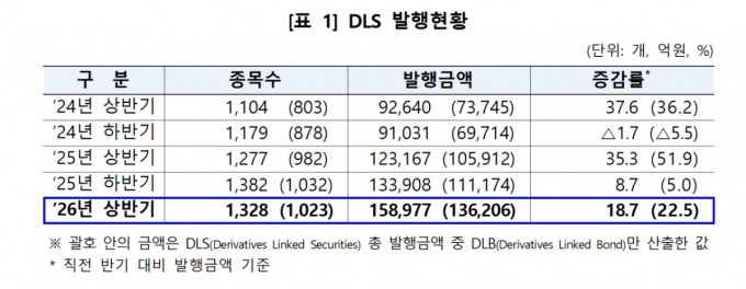 상반기 DLS 발행액 전년比 29.1% 증가…상환액·미상환잔액도↑